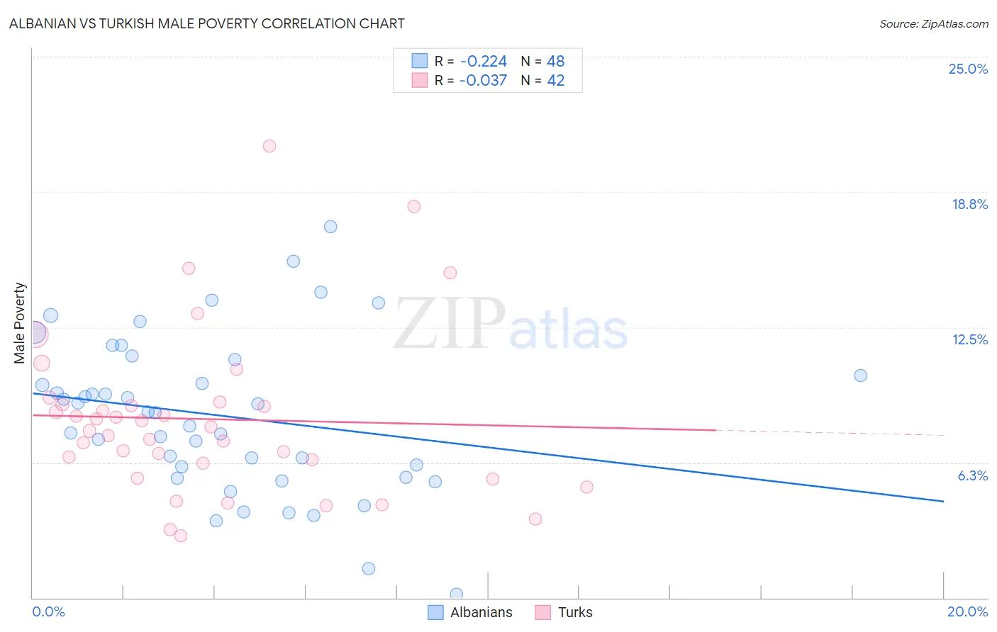 Albanian vs Turkish Male Poverty