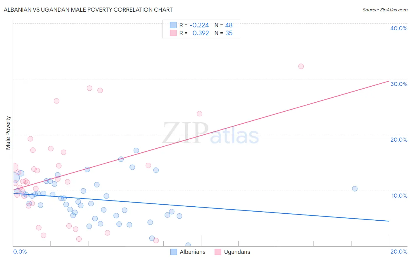Albanian vs Ugandan Male Poverty