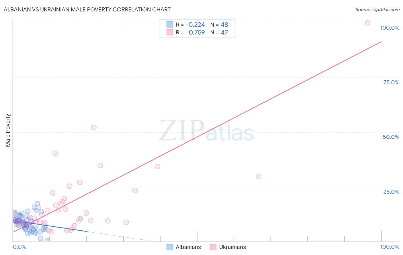 Albanian vs Ukrainian Male Poverty