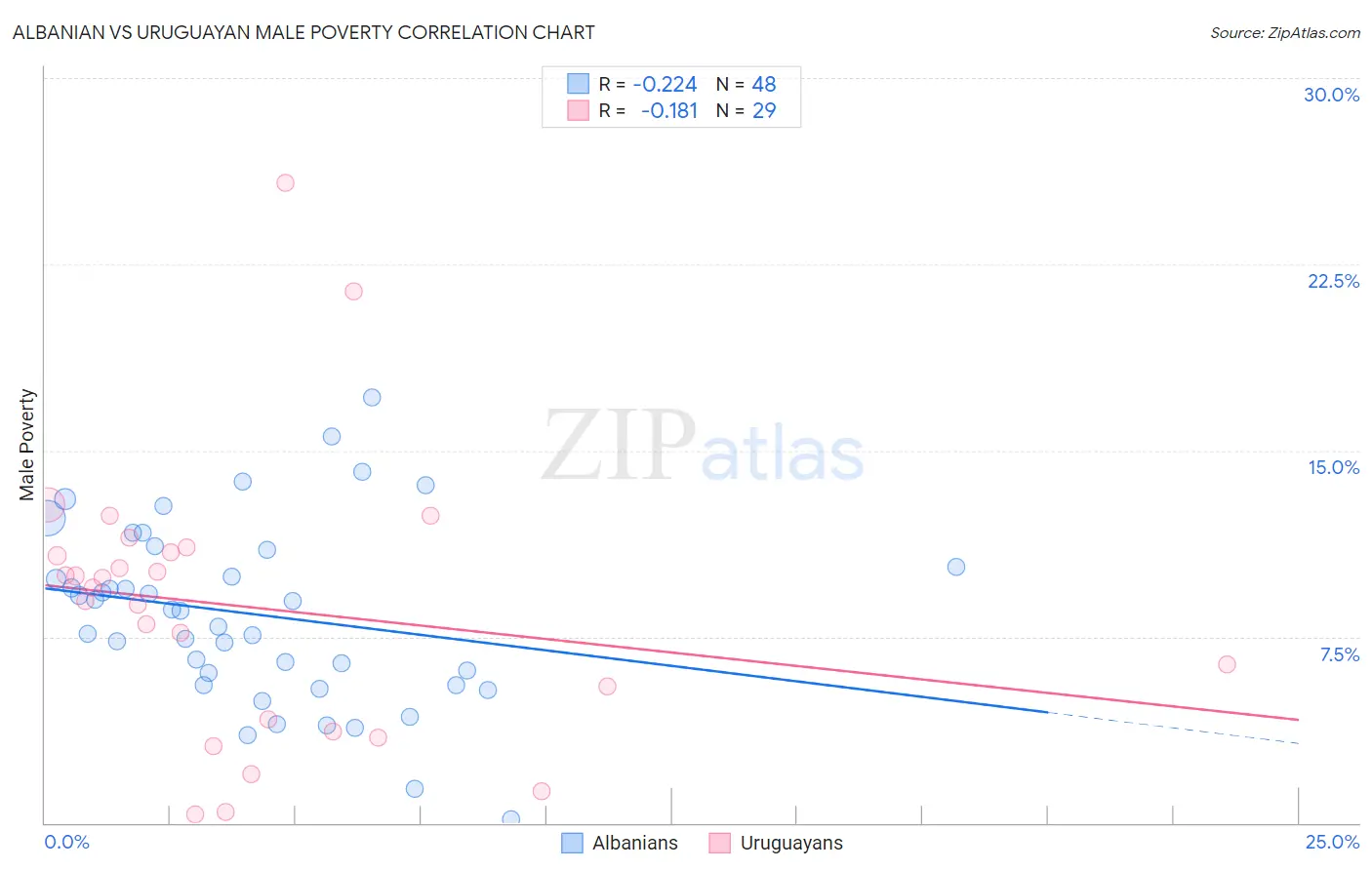Albanian vs Uruguayan Male Poverty