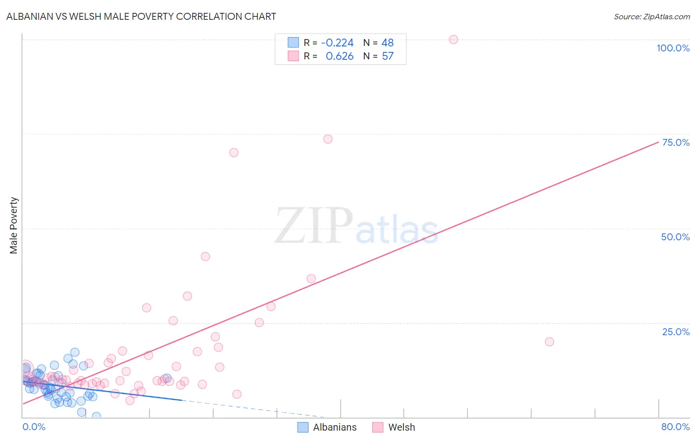 Albanian vs Welsh Male Poverty