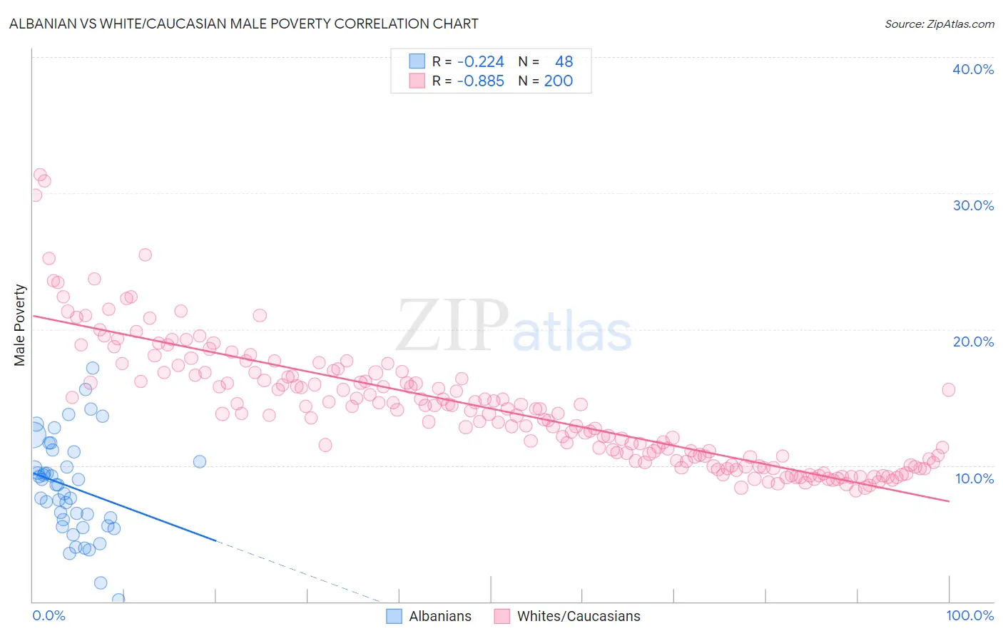 Albanian vs White/Caucasian Male Poverty