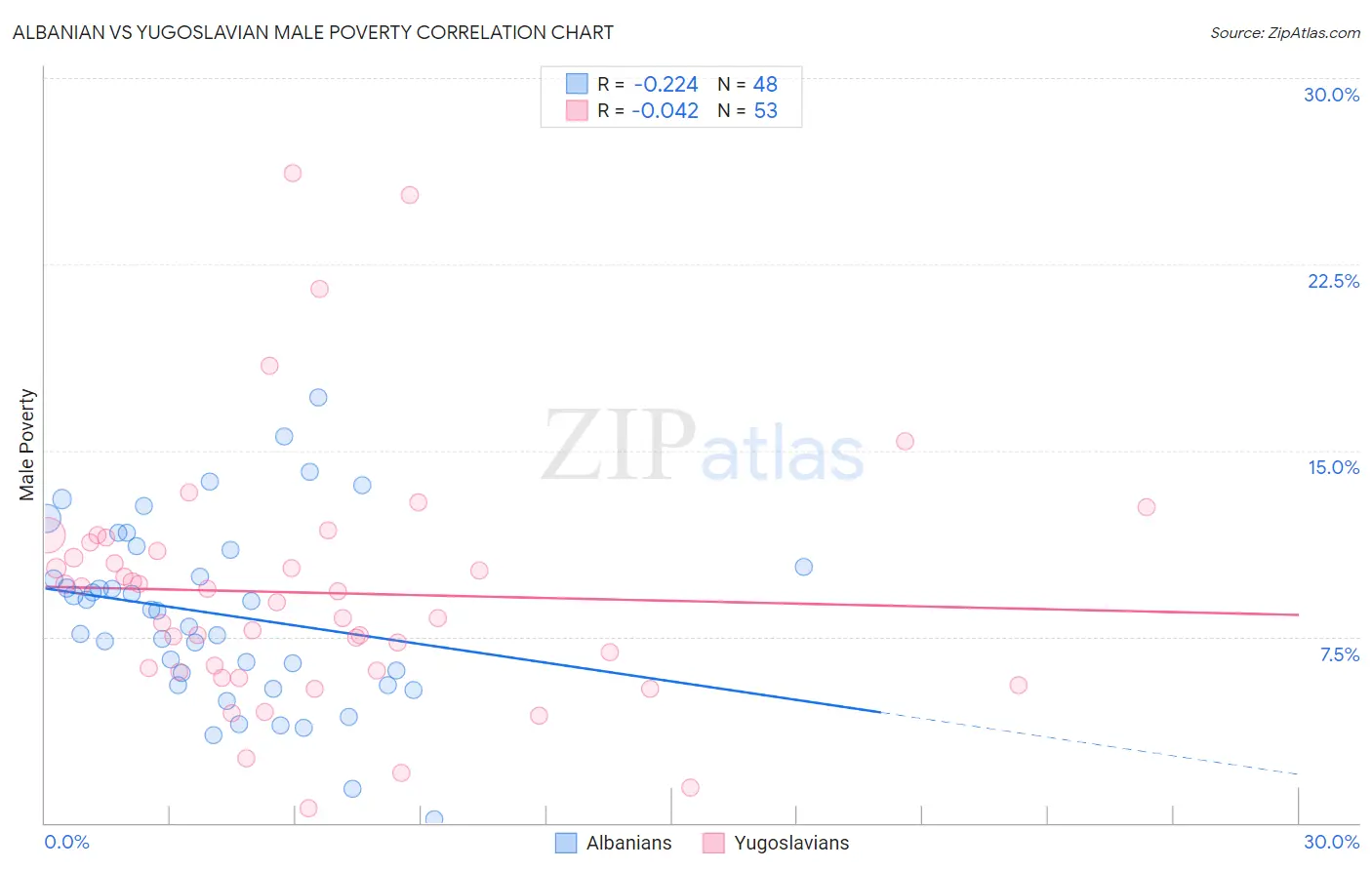 Albanian vs Yugoslavian Male Poverty