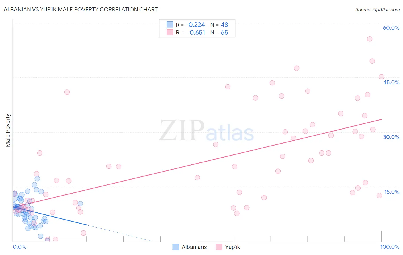 Albanian vs Yup'ik Male Poverty