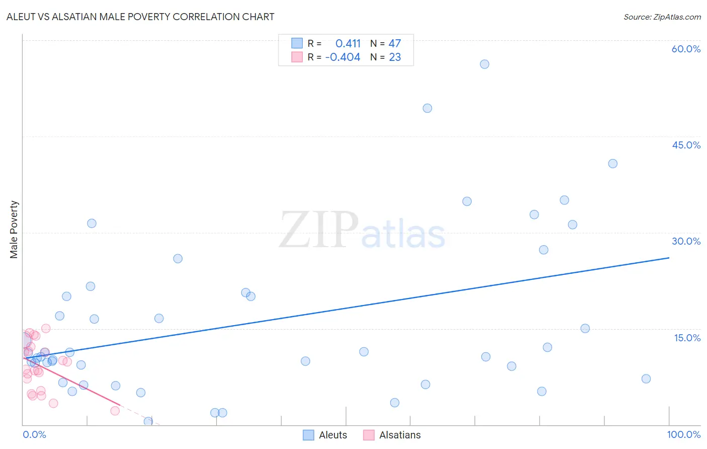 Aleut vs Alsatian Male Poverty