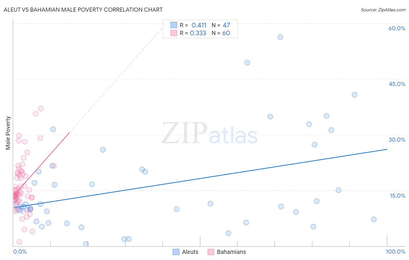 Aleut vs Bahamian Male Poverty