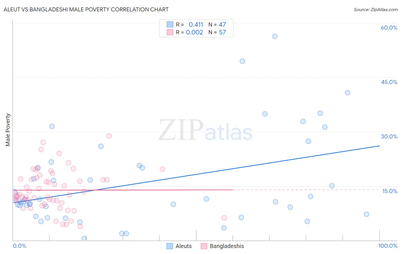 Aleut vs Bangladeshi Male Poverty