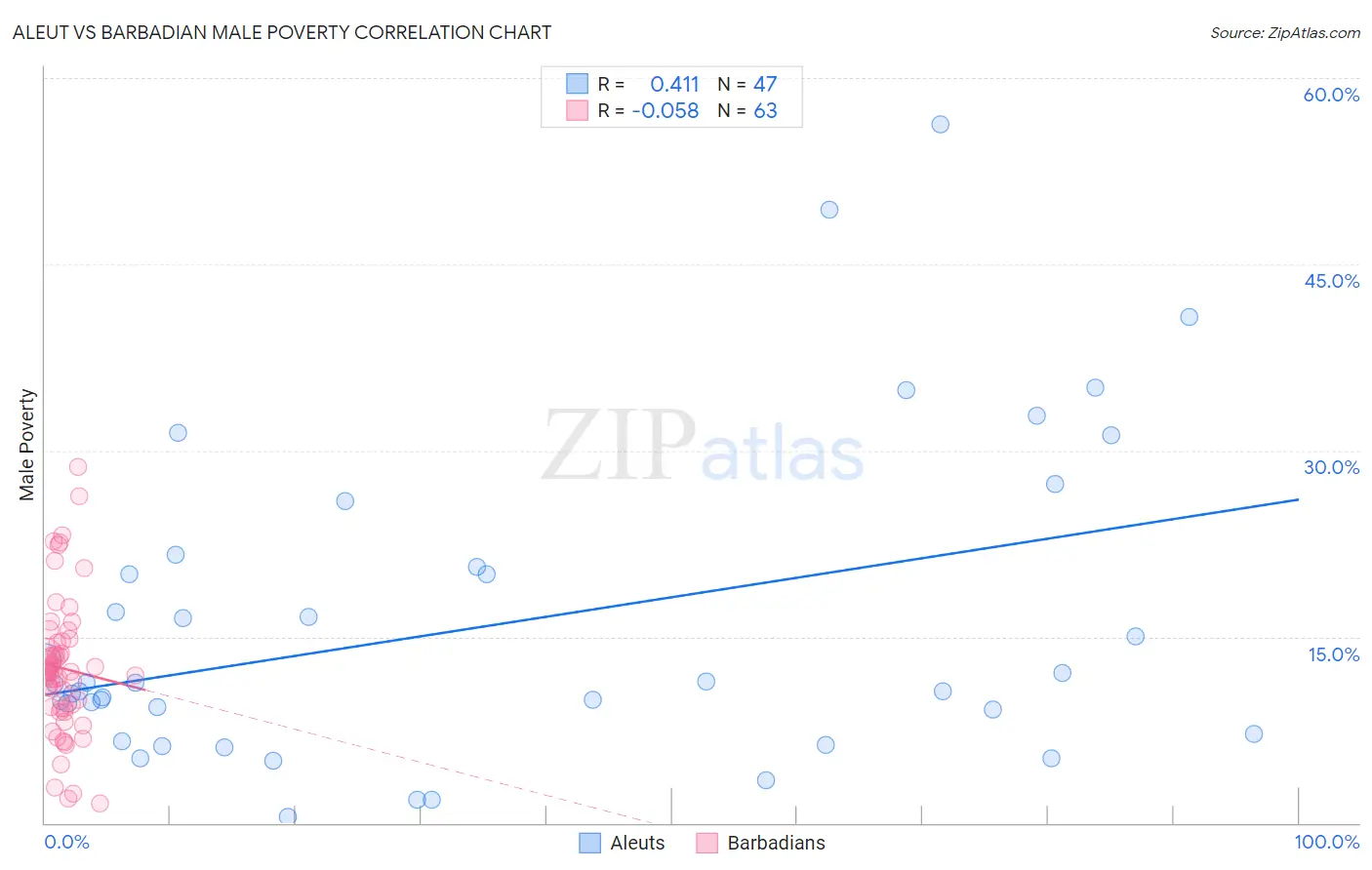 Aleut vs Barbadian Male Poverty