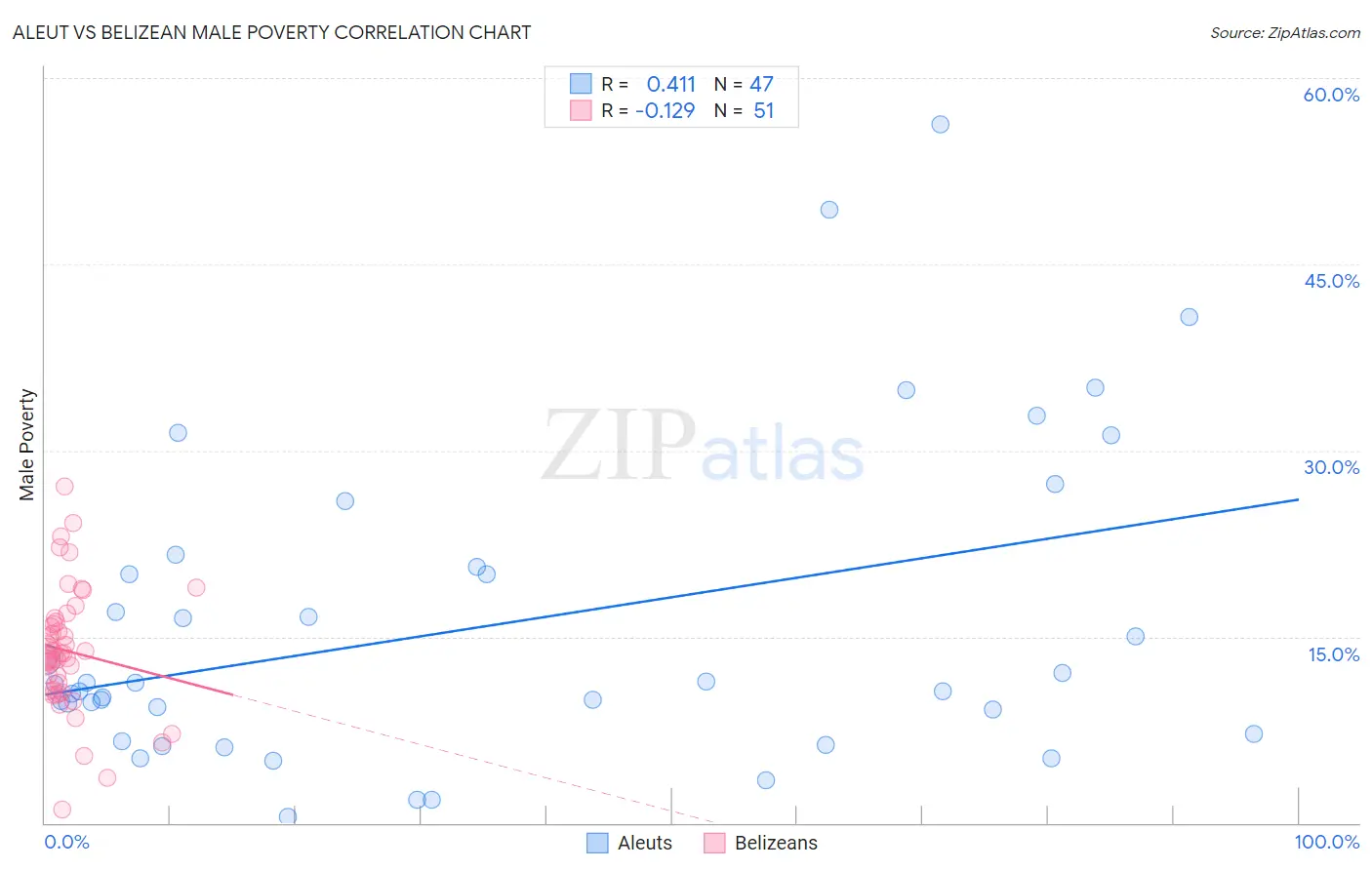 Aleut vs Belizean Male Poverty