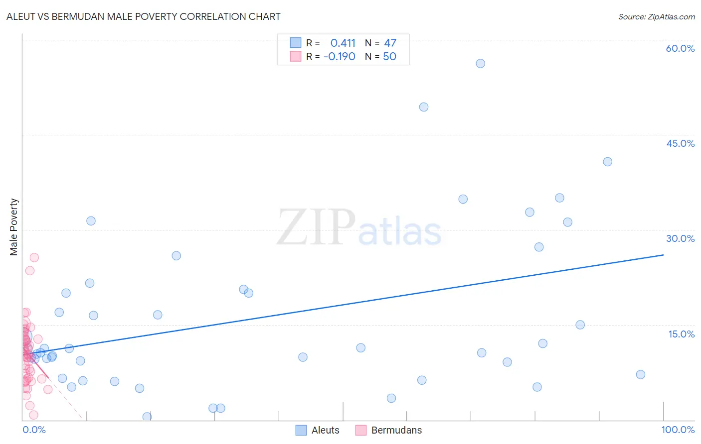 Aleut vs Bermudan Male Poverty