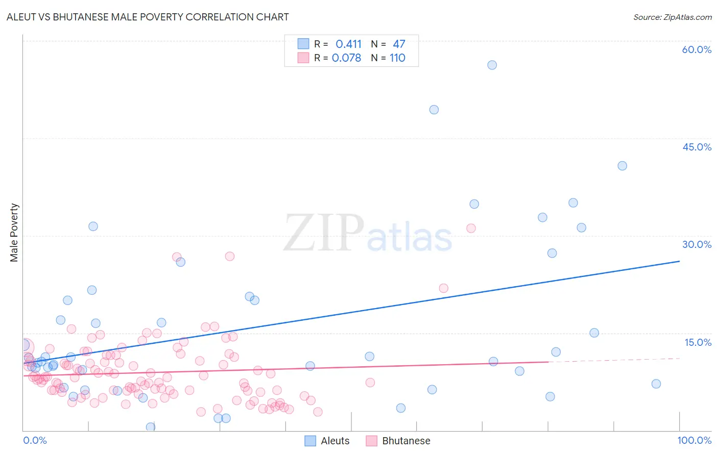 Aleut vs Bhutanese Male Poverty