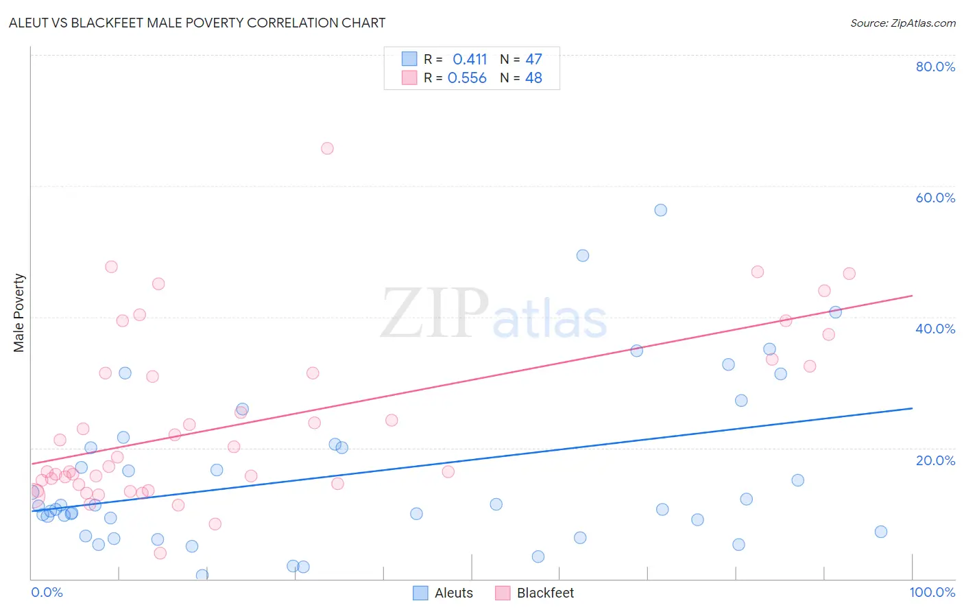 Aleut vs Blackfeet Male Poverty
