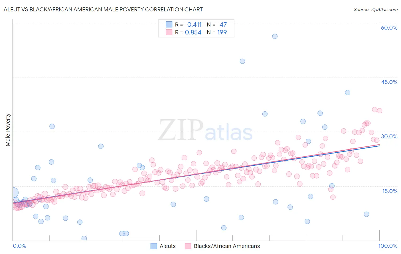 Aleut vs Black/African American Male Poverty