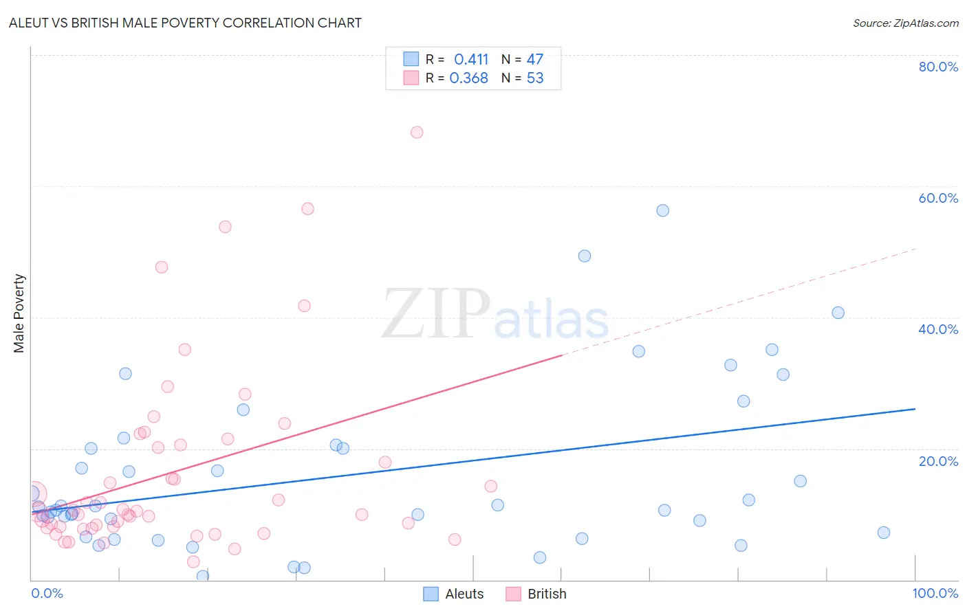 Aleut vs British Male Poverty