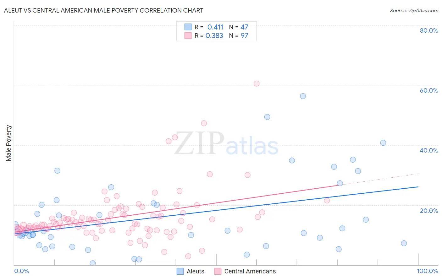 Aleut vs Central American Male Poverty