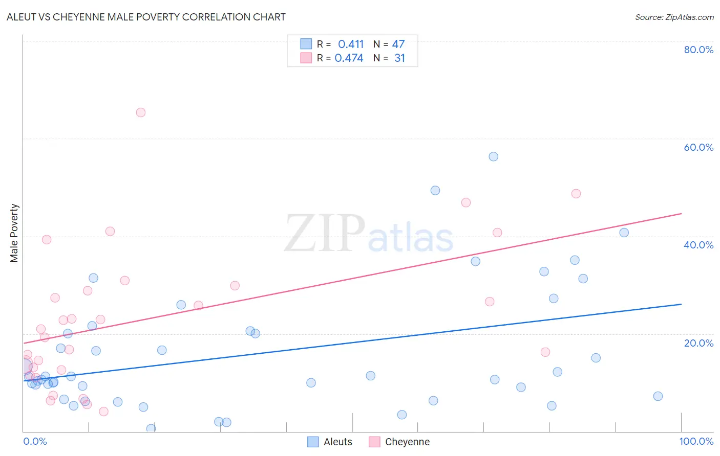 Aleut vs Cheyenne Male Poverty