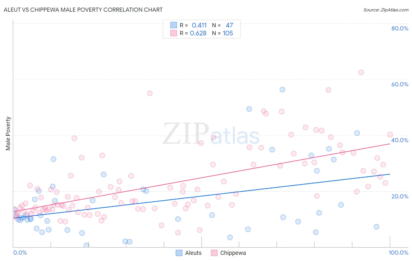 Aleut vs Chippewa Male Poverty