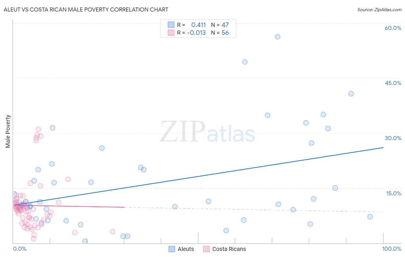 Aleut vs Costa Rican Male Poverty