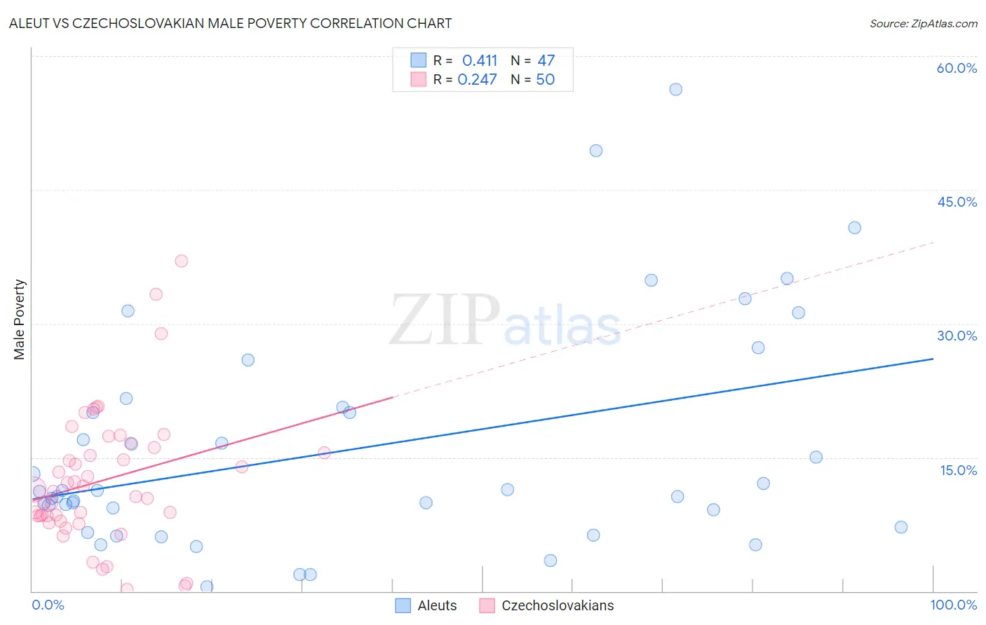 Aleut vs Czechoslovakian Male Poverty