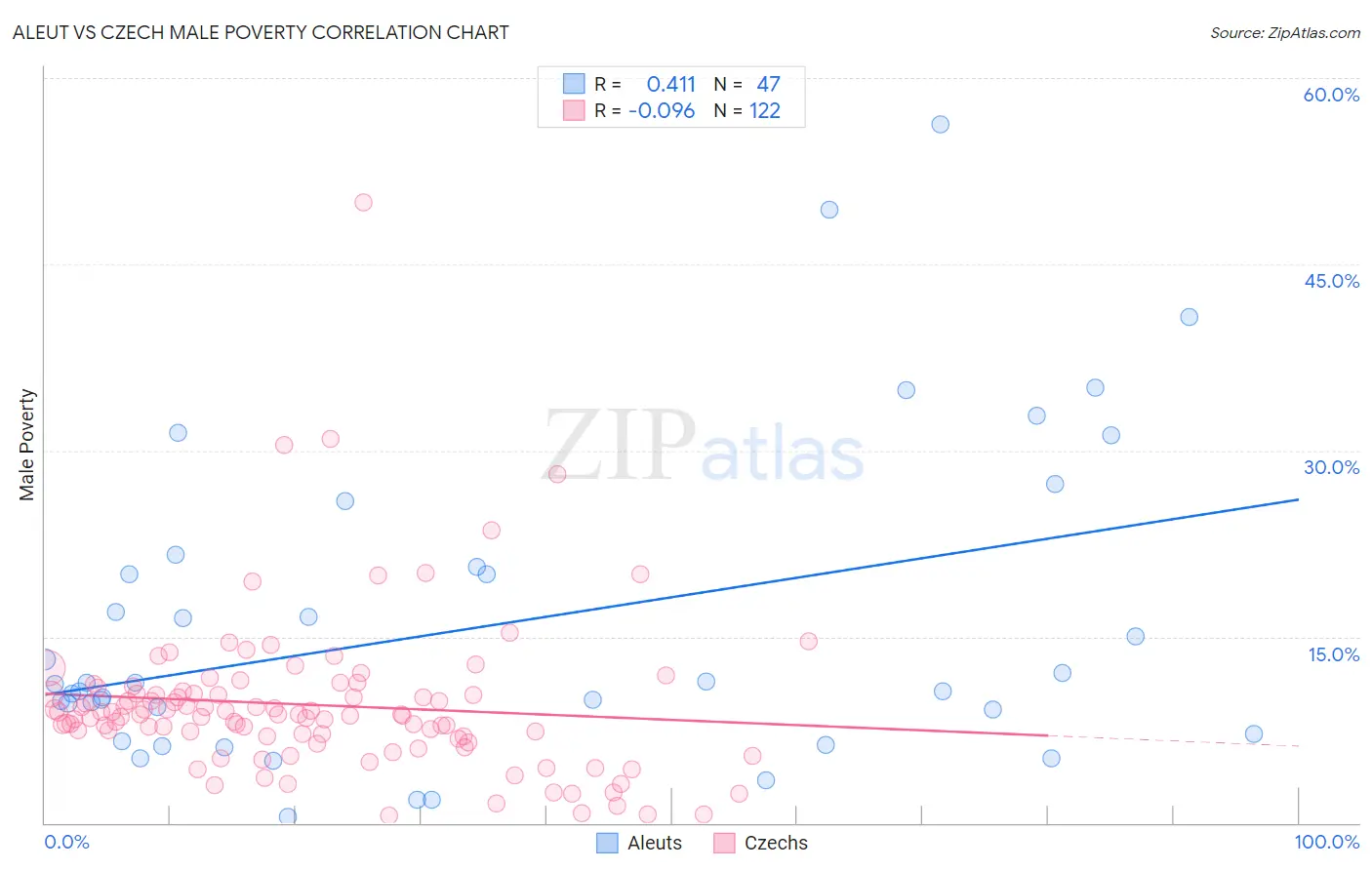Aleut vs Czech Male Poverty