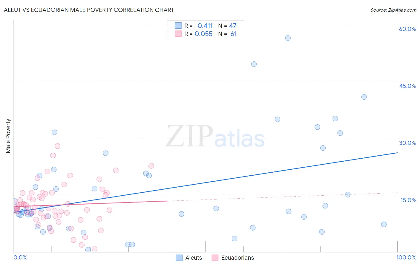 Aleut vs Ecuadorian Male Poverty