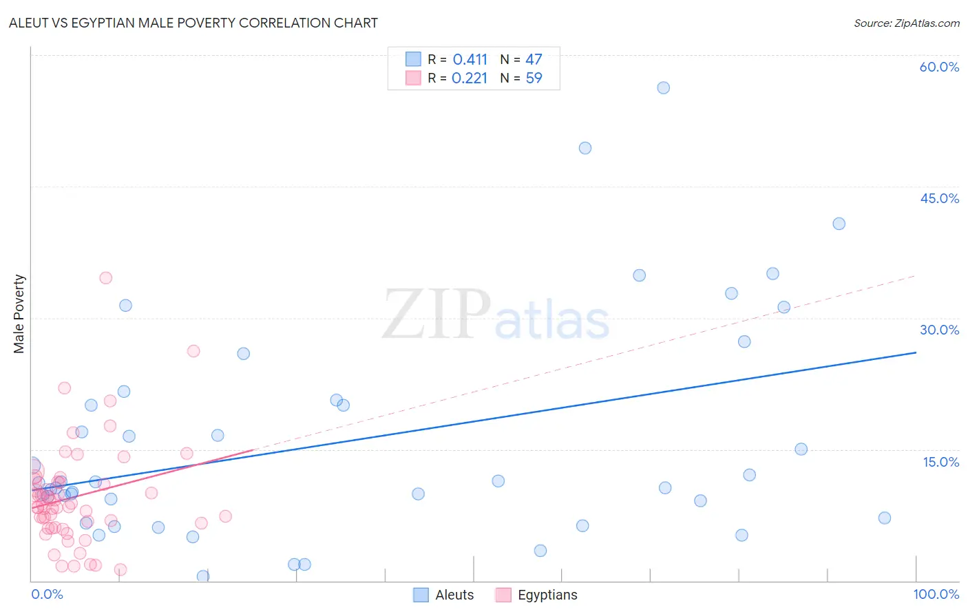 Aleut vs Egyptian Male Poverty