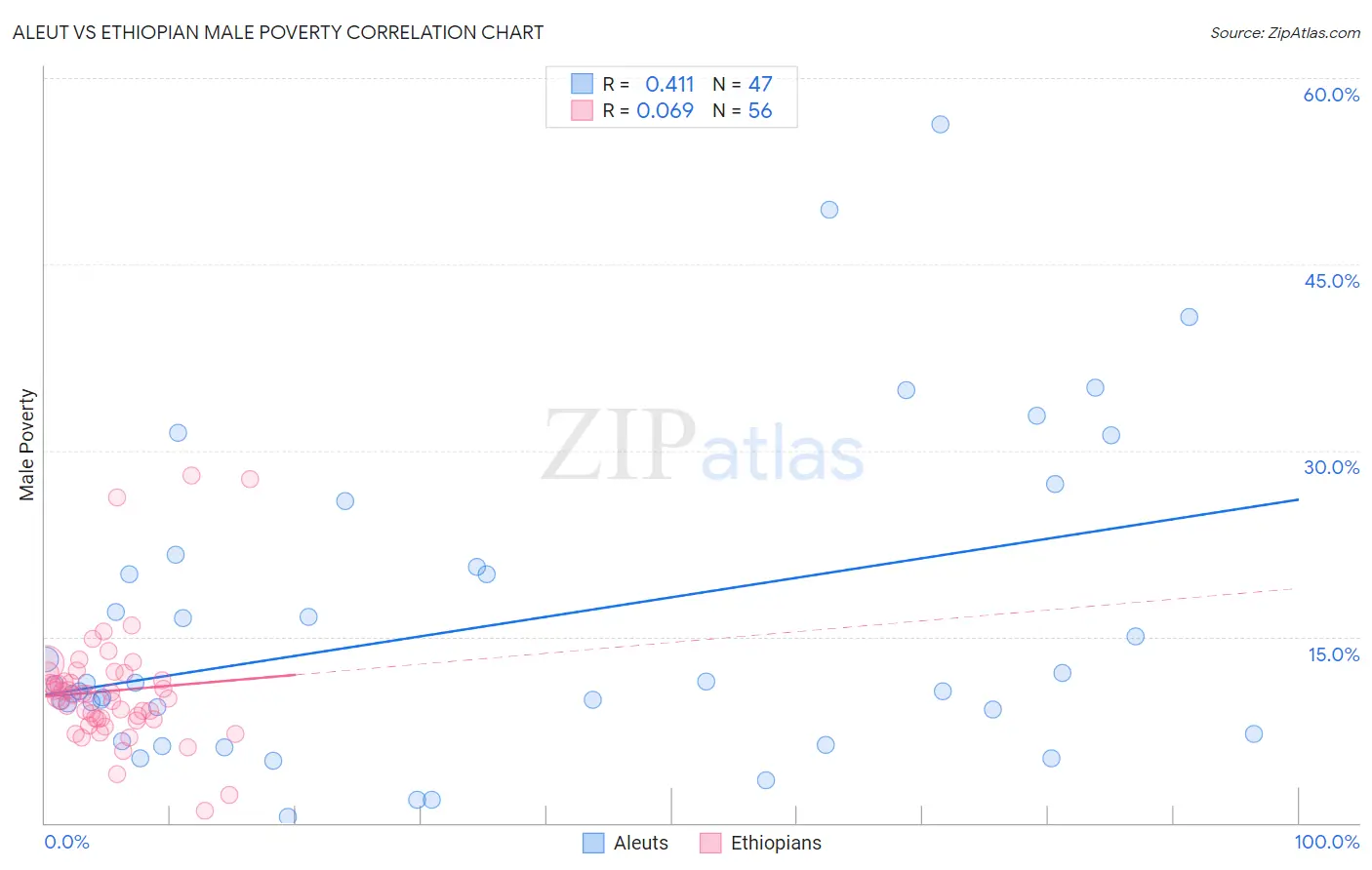 Aleut vs Ethiopian Male Poverty