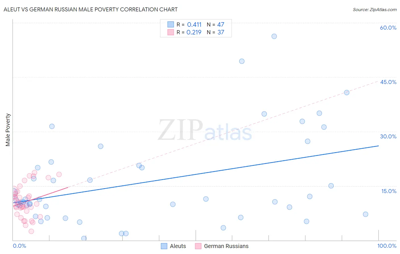 Aleut vs German Russian Male Poverty