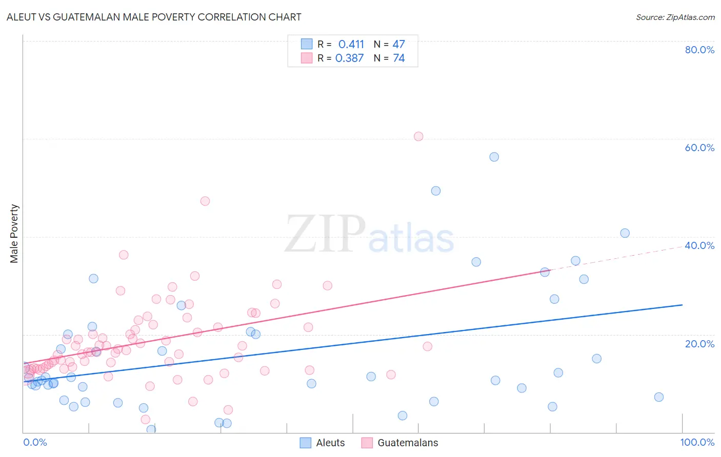 Aleut vs Guatemalan Male Poverty