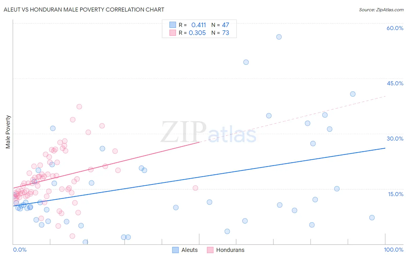 Aleut vs Honduran Male Poverty