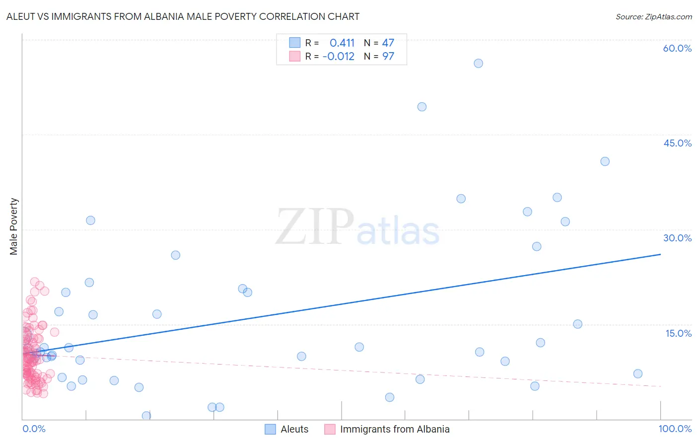 Aleut vs Immigrants from Albania Male Poverty