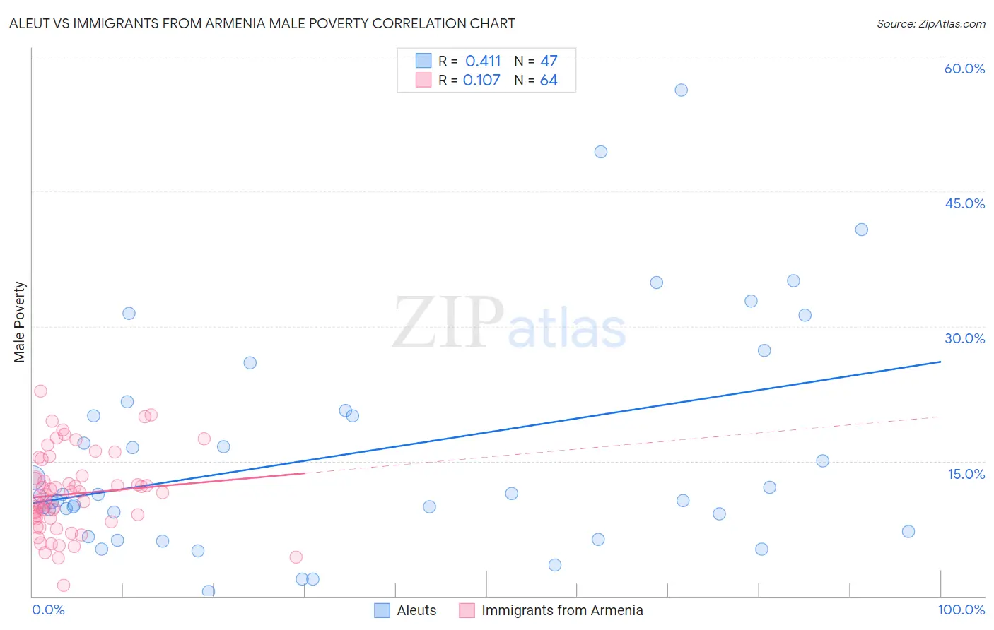 Aleut vs Immigrants from Armenia Male Poverty