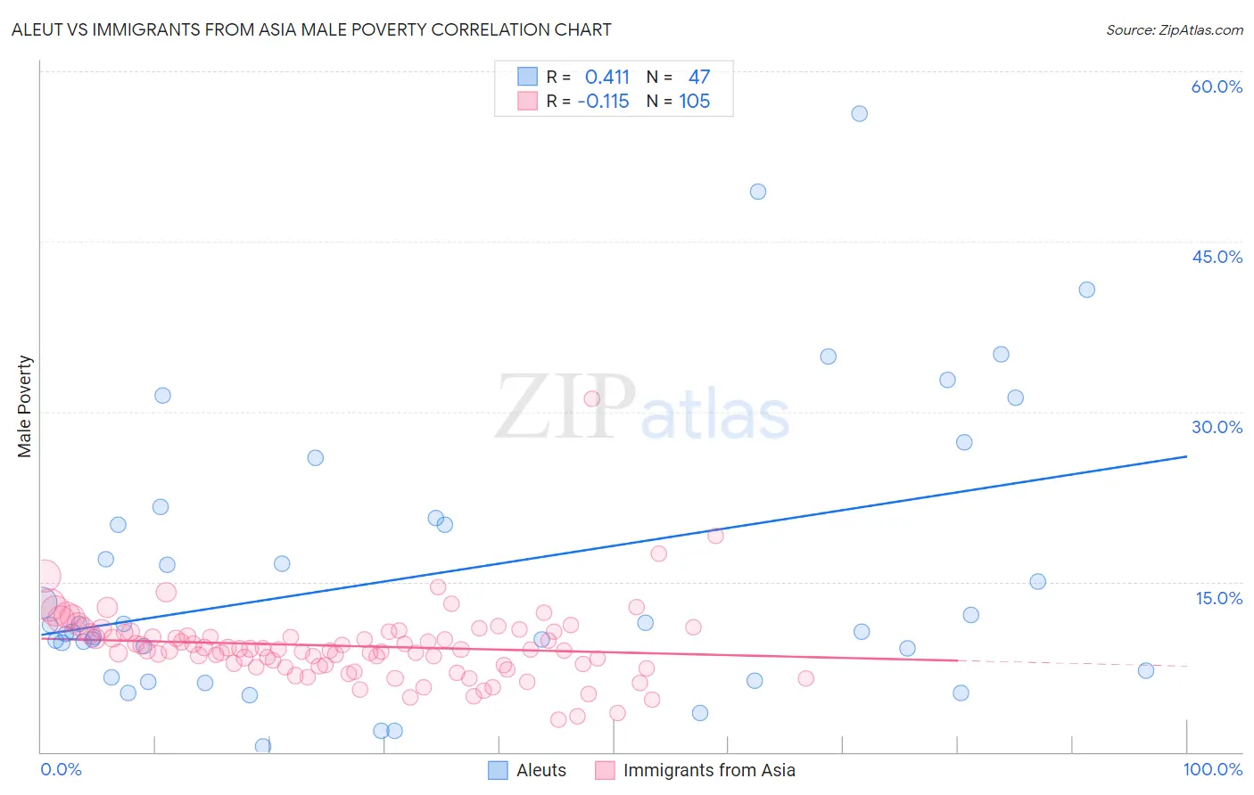 Aleut vs Immigrants from Asia Male Poverty