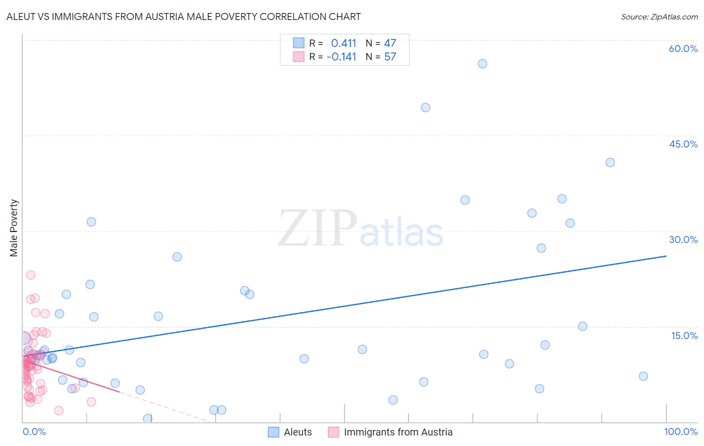 Aleut vs Immigrants from Austria Male Poverty