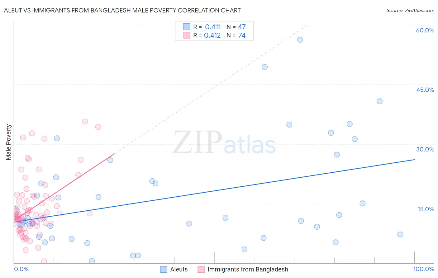 Aleut vs Immigrants from Bangladesh Male Poverty