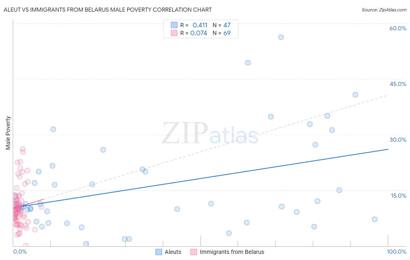Aleut vs Immigrants from Belarus Male Poverty
