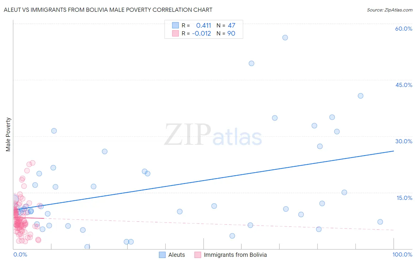Aleut vs Immigrants from Bolivia Male Poverty