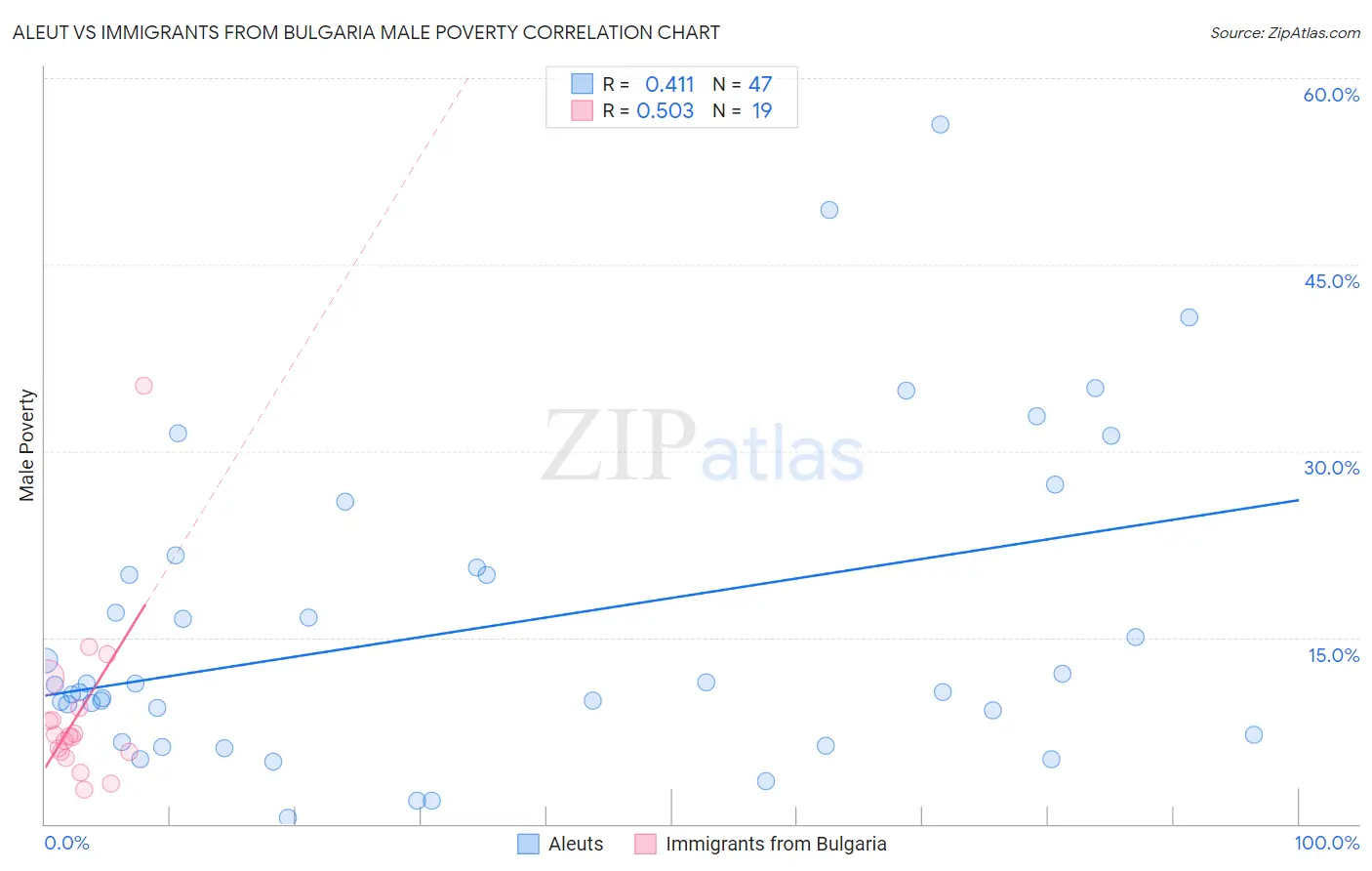 Aleut vs Immigrants from Bulgaria Male Poverty