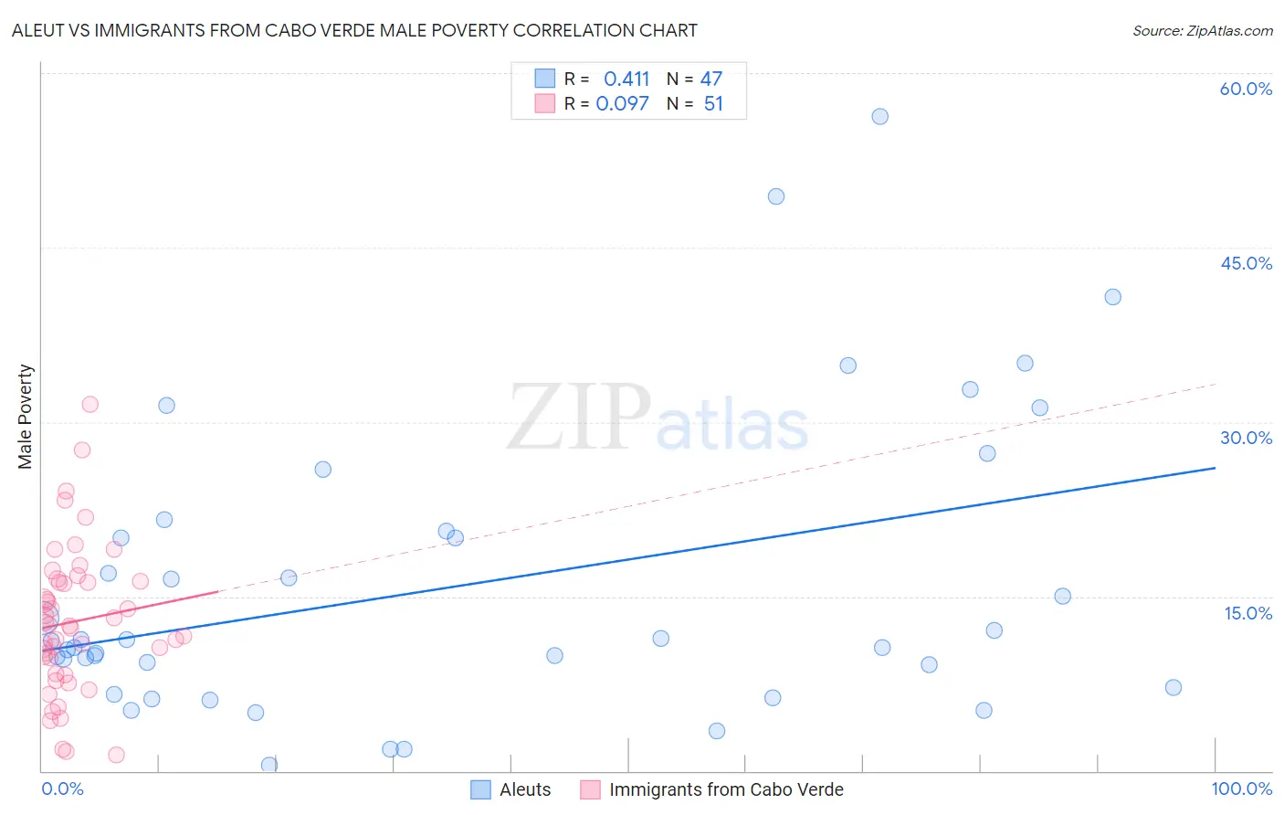 Aleut vs Immigrants from Cabo Verde Male Poverty