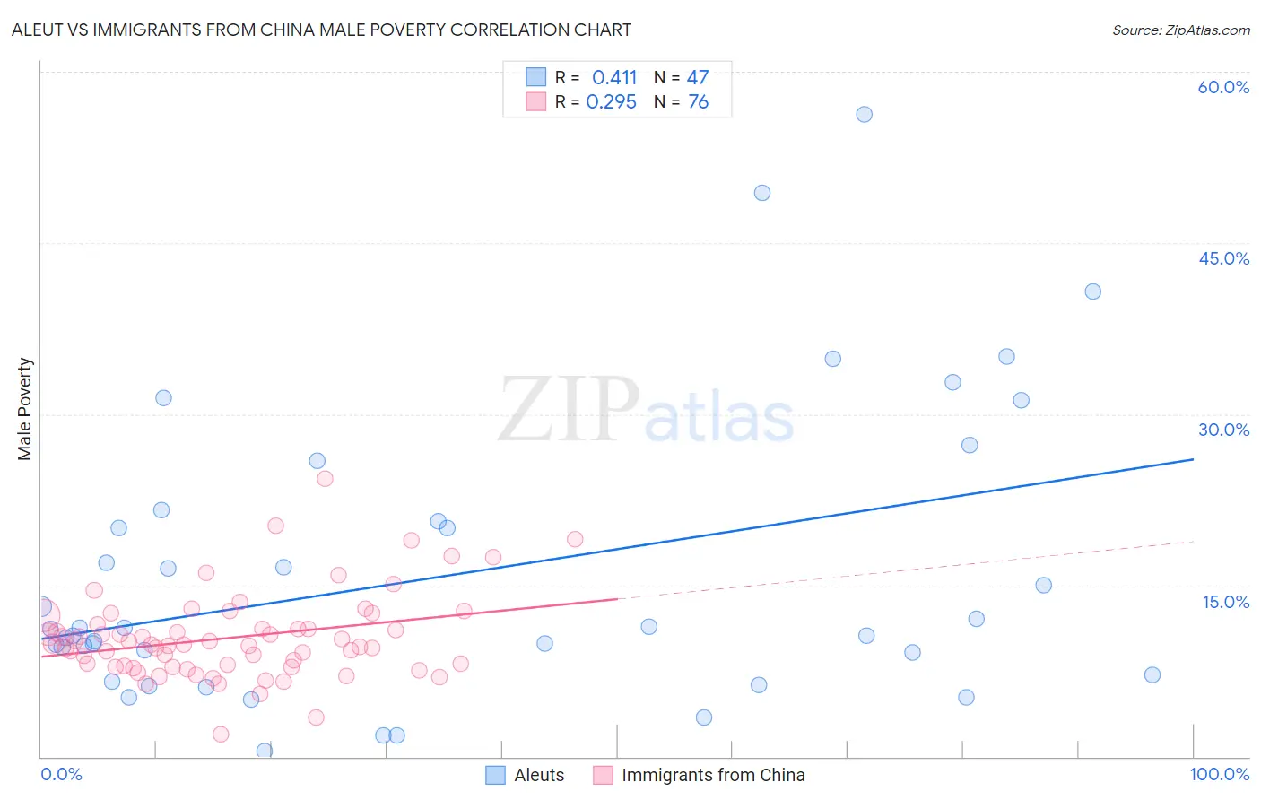 Aleut vs Immigrants from China Male Poverty