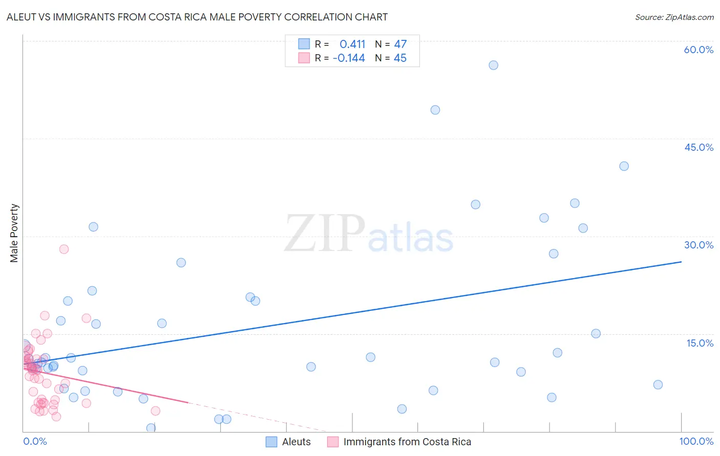 Aleut vs Immigrants from Costa Rica Male Poverty