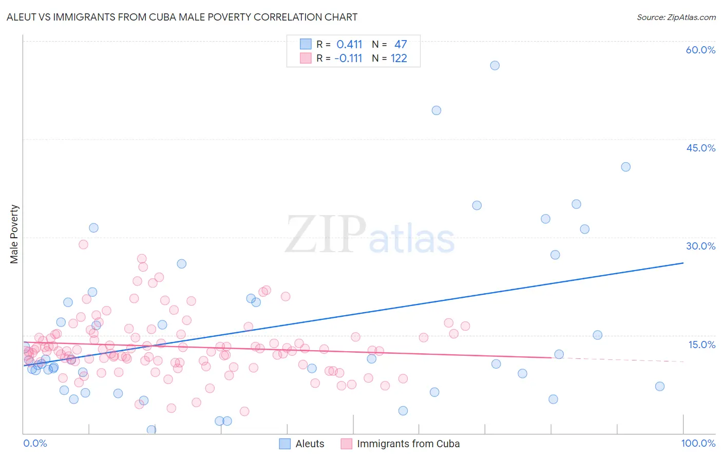 Aleut vs Immigrants from Cuba Male Poverty