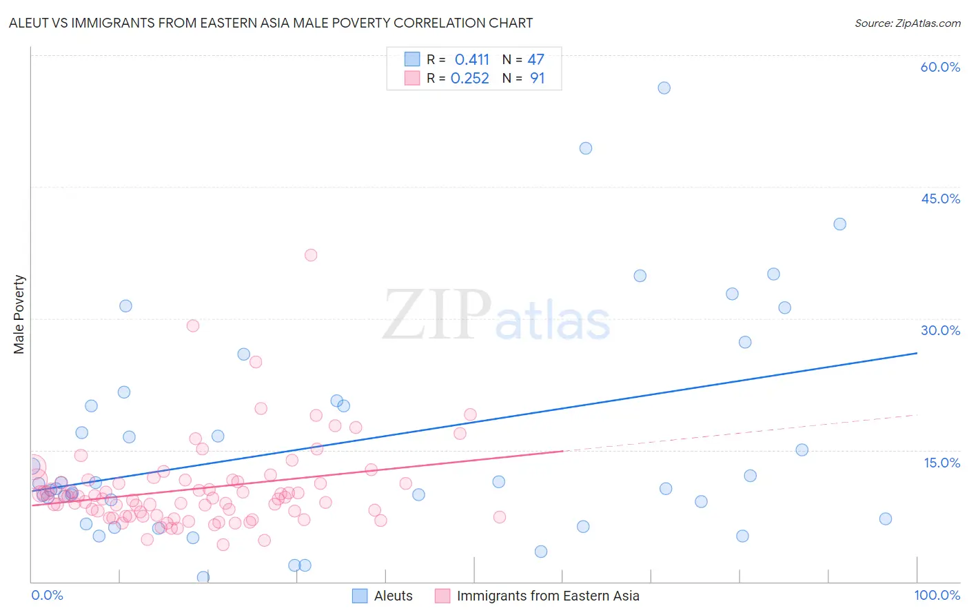Aleut vs Immigrants from Eastern Asia Male Poverty