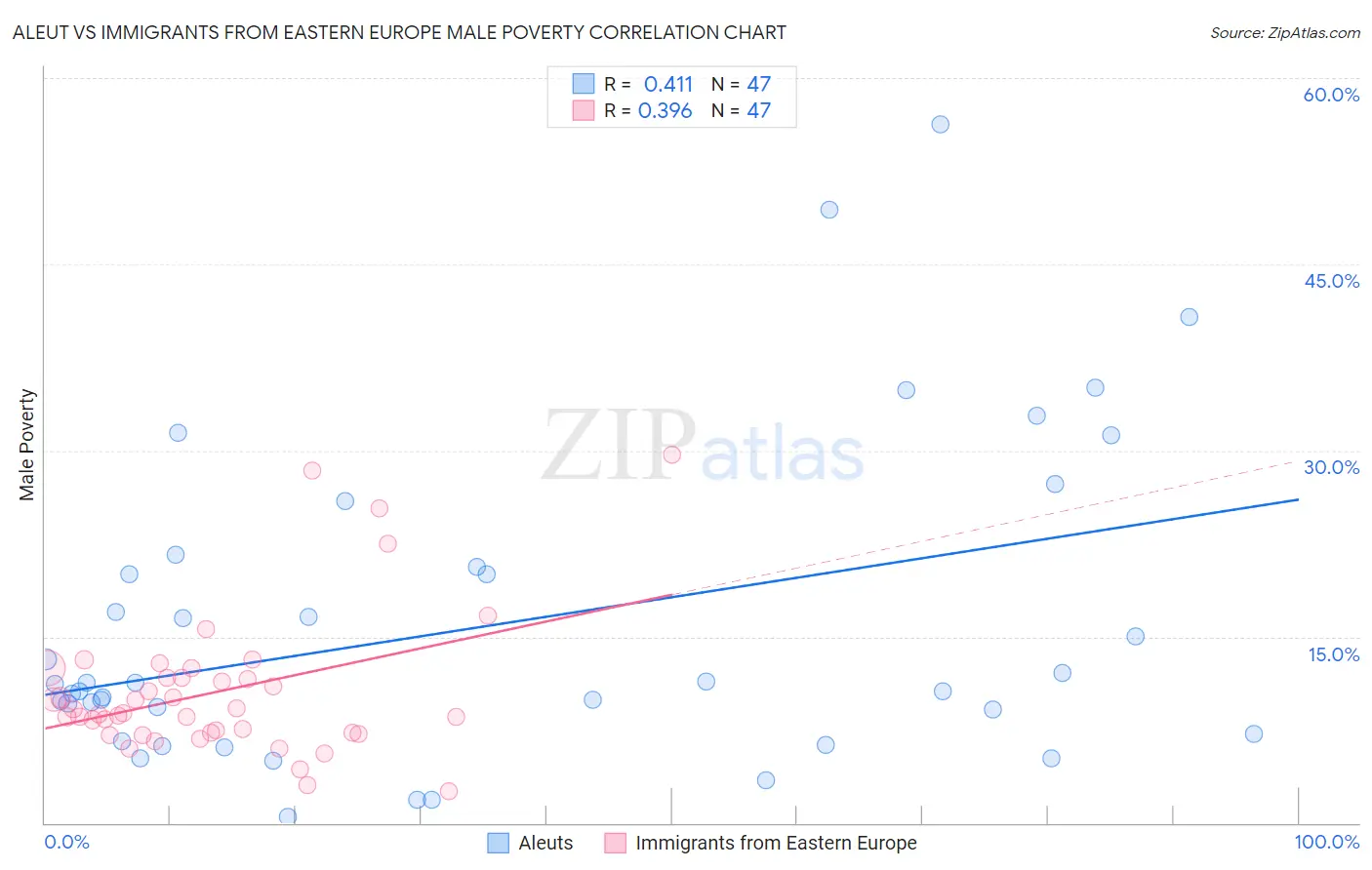 Aleut vs Immigrants from Eastern Europe Male Poverty