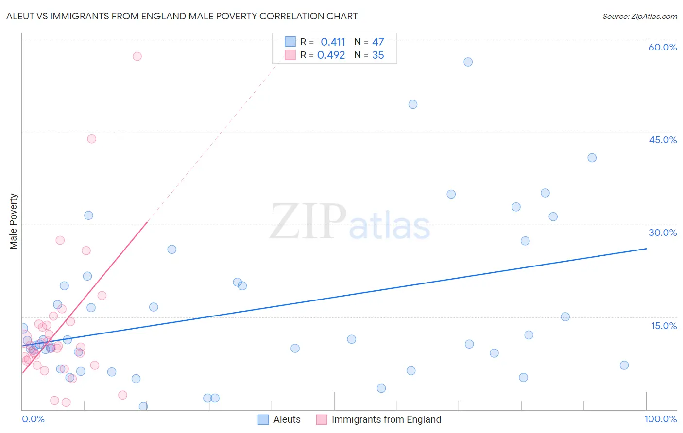 Aleut vs Immigrants from England Male Poverty