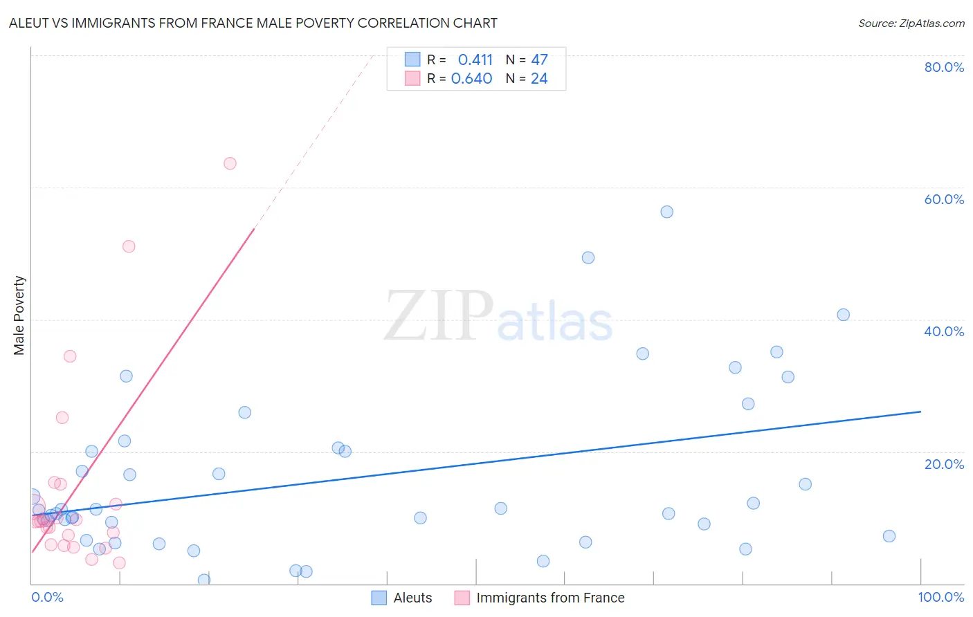 Aleut vs Immigrants from France Male Poverty