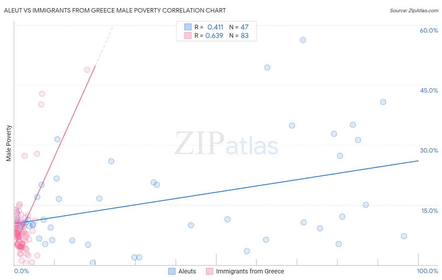 Aleut vs Immigrants from Greece Male Poverty