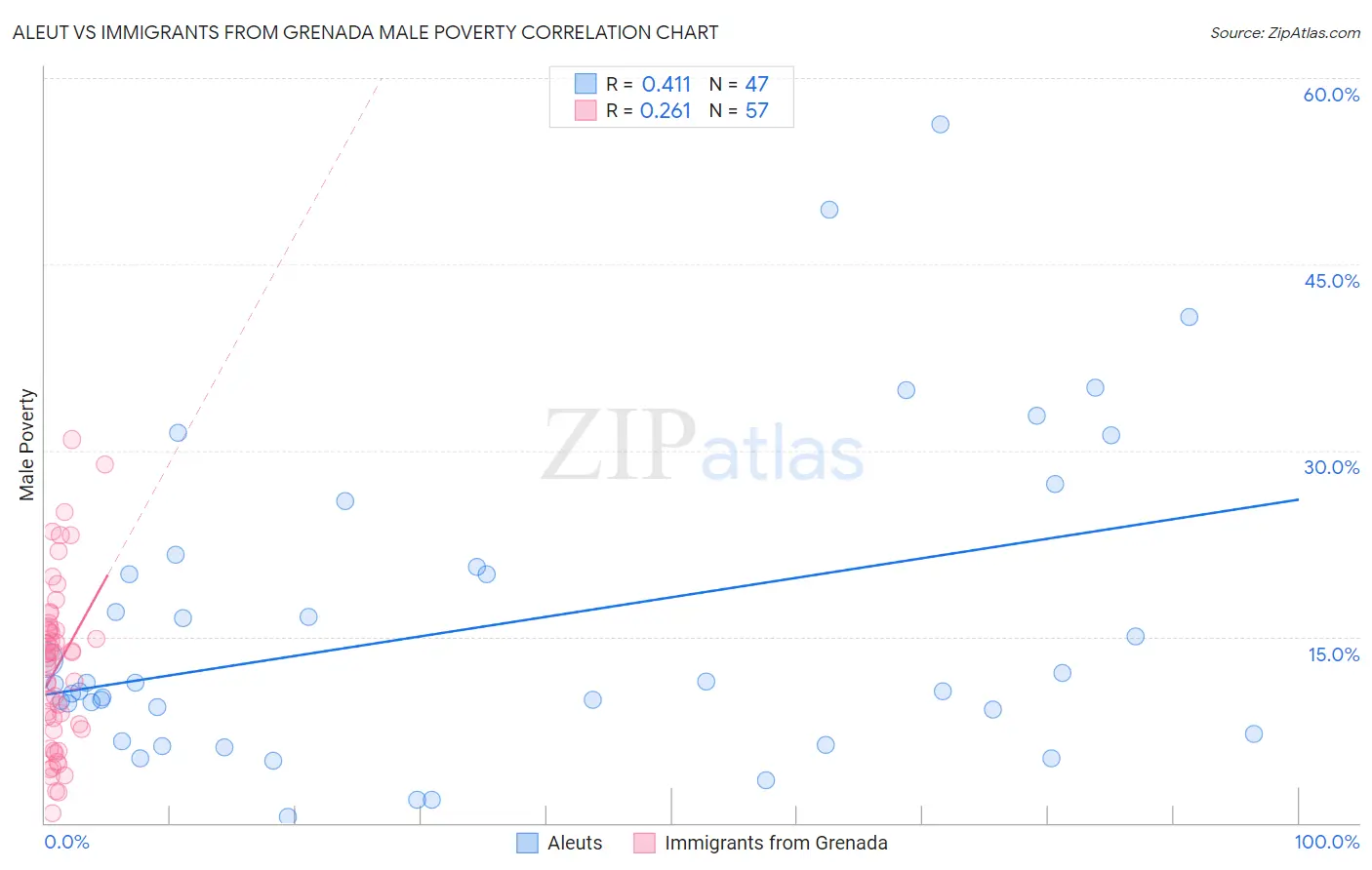 Aleut vs Immigrants from Grenada Male Poverty