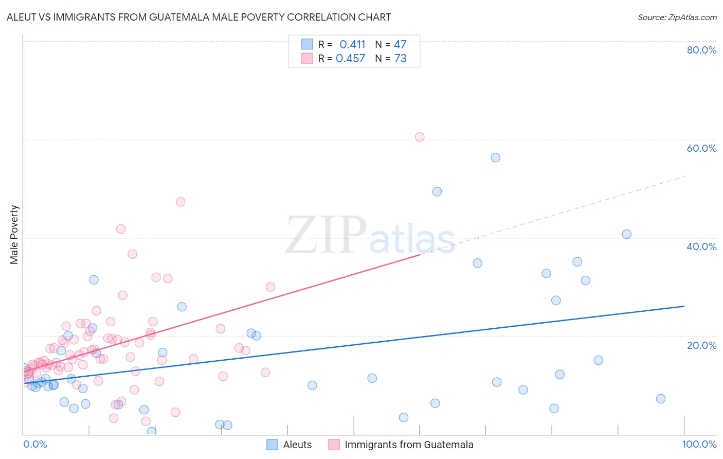 Aleut vs Immigrants from Guatemala Male Poverty