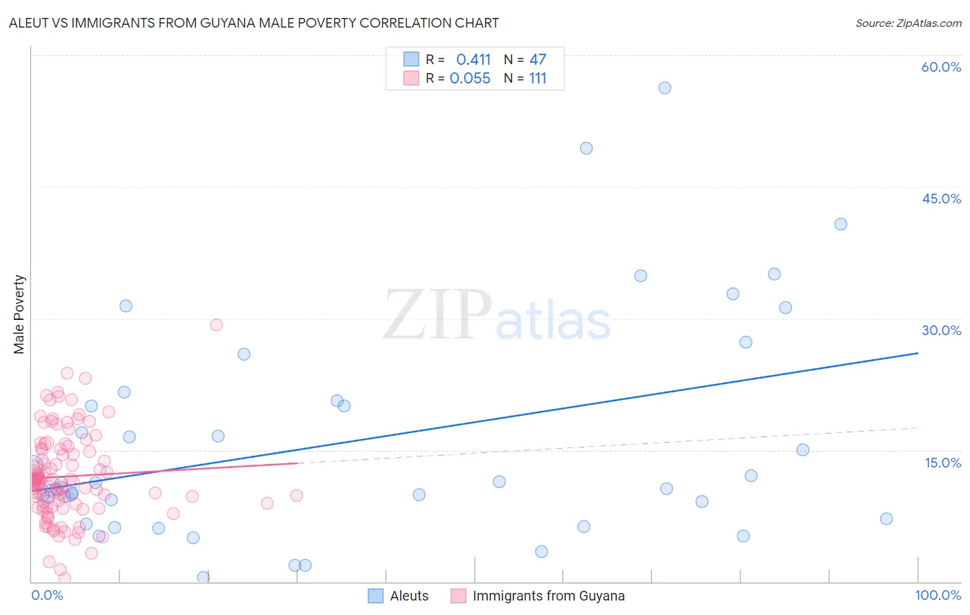 Aleut vs Immigrants from Guyana Male Poverty